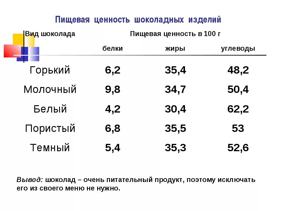 Шоколад содержание углеводов. Пищевая ценность содержание в 100 граммах шоколада. Пищевая ценность шоколада таблица. Химический состав и пищевая ценность шоколада. Химический состав энергетическая ценность молочного шоколада.