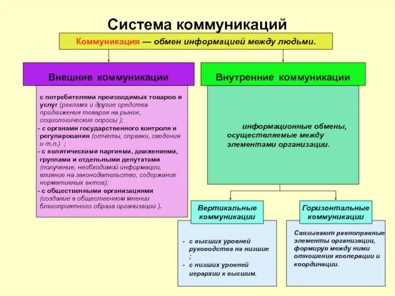 Коммуникационная система в компании. Система коммуникаций в организации. Система коммуникаций в организации. Цели внутренних коммуникаций в компании. Системные коммуникации.