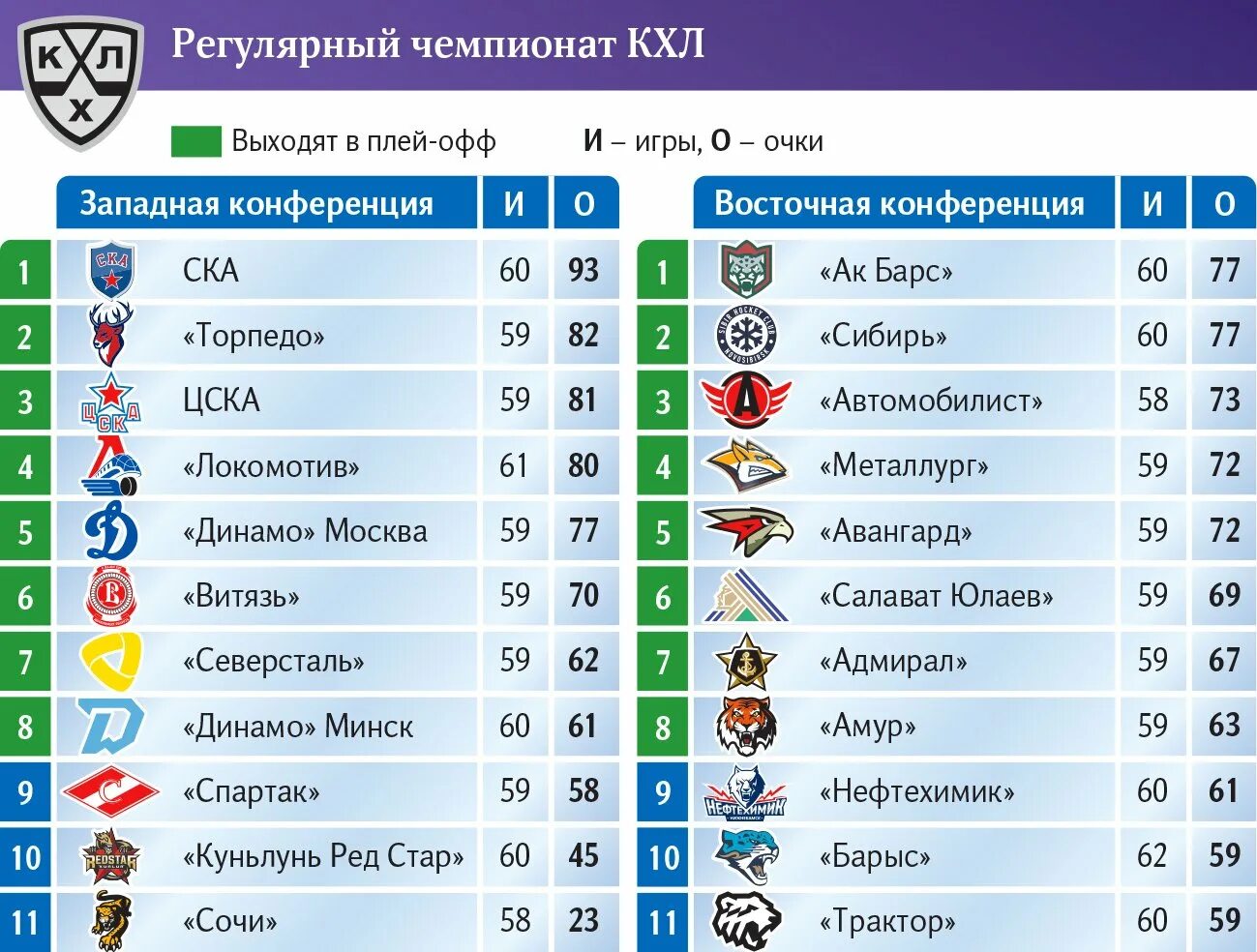 КХЛ плей-офф. КХЛ регулярный Чемпионат. КХЛ плей-офф таблица. КХЛ плей-офф 2023.