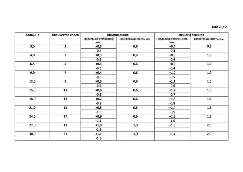 Гипсокартон влагостойкий вес листа 9. Габариты листа лдсп 16 мм. 5мм. Размер мебельного щита лдсп 16 мм. Плиты дсп толщина.