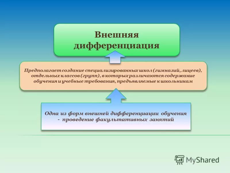 Формы дифференциации. Этапы внутриклассной дифференциации обучающихся. Виды дифференциации в начальной школе. Дифференцированный подход на уроках. Формы дифференциации.