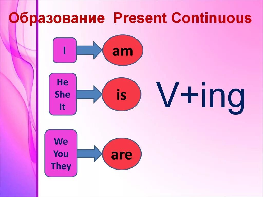 Present continuous в английском 3 класс. Образование present Continuous в английском. Образование презенень кантиниус. Present Continuous формула. Правило образования present cont.