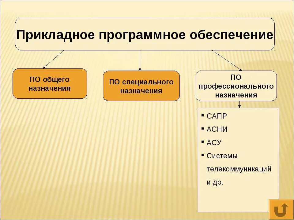 К по общего назначения относятся. Прикладное программное обеспечение. программное обеспечение общего назначения. прикладное программное обеспечение общего назначения. прикладное по специального назначения.