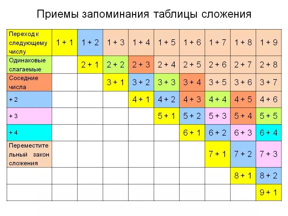 Состав числа таблица 1 класс. Таблицы состав чисел для 1 класса по математике. Состав числа первого десятка таблица. Состав числа сложение и вычитание до 10. Состав чисел в пределах 20 1 класс