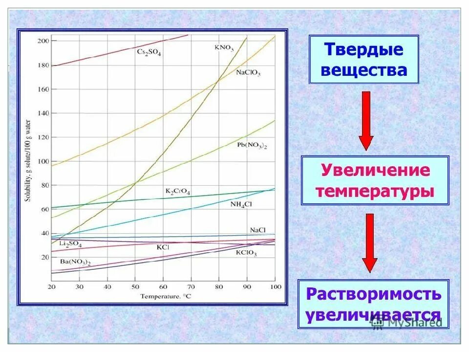 Растворение зависит от. Зависимость растворимости твердых веществ от температуры. Коэффициент растворимости солей. Растворимость твердых веществ в воде. Влияние температуры на растворимость.