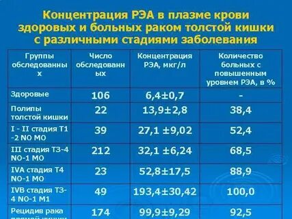 Раково эмбриональный антиген норма