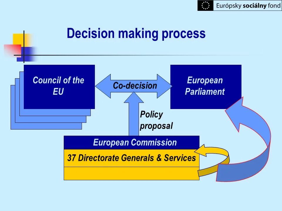 Decision making process. Eu decision making process. Policy making. Policy making process. Policy process