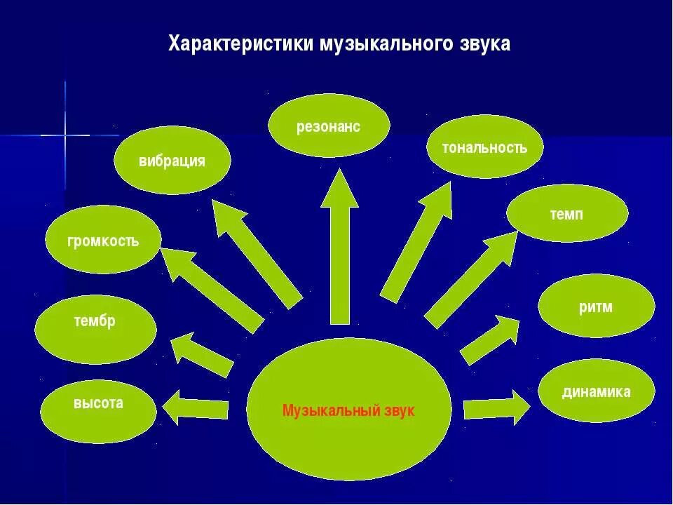 Основа музыкальных звуков. Характеристика музыкального звука. Свойства музыкального вука. Характеристика звука в Музыке. Четыре свойства музыкального звука.