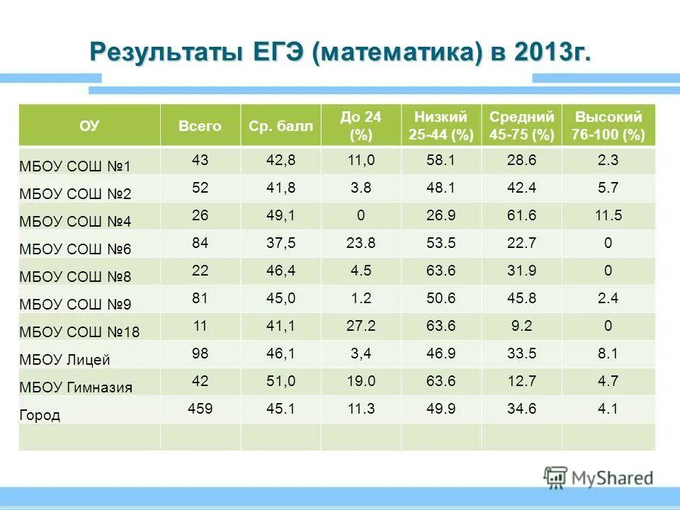 анализ результатов егэ математика