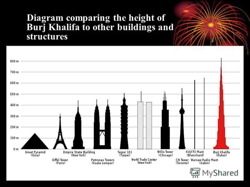 19 этаж какая высота. Бурдж Халифа высота сравнение. Тесла фабрика высота. Самые высокие здания в мире сравнение.