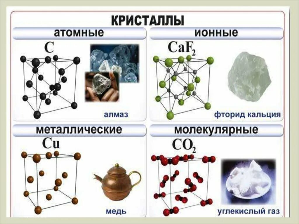 Типы кристаллических решеток в химии