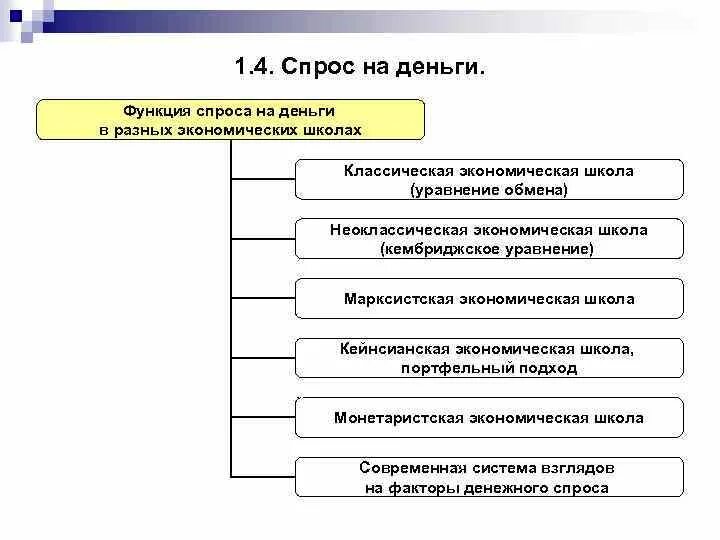 Факторы денежного спроса