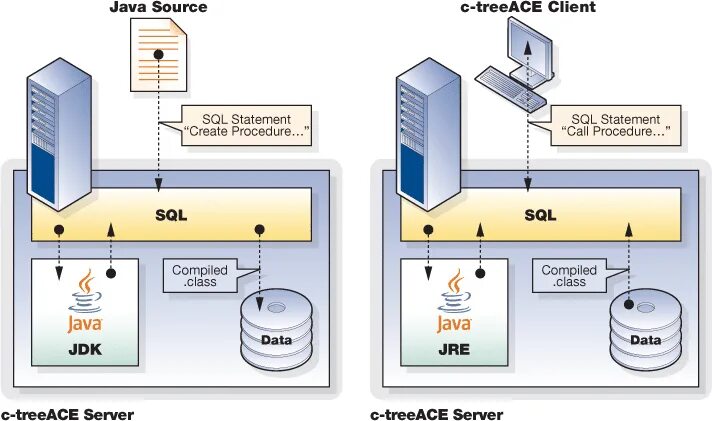 Ms sql update. Логирование sql procedure. stored procedures. схема хранимая процедура sql. хранимые процедуры ms sql server.