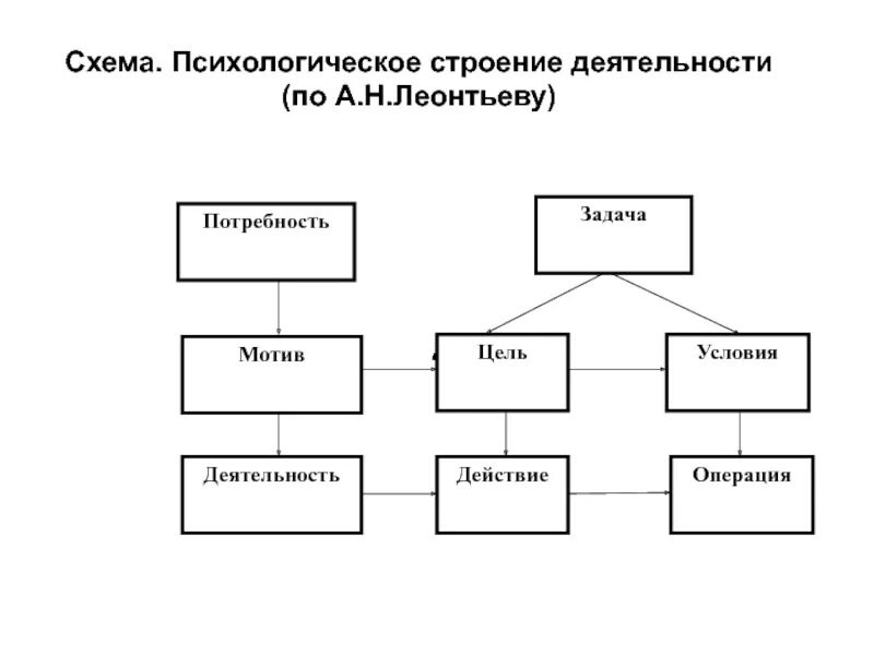 По леонтьеву элементом структуры деятельности выступает. Психологическая структура деятельности по леонтьеву. деятельность, структура деятельности (по а.н. леонтьеву).. психологическое строение деятельности по леонтьеву. схема психологического строения деятельности по леонтьеву.