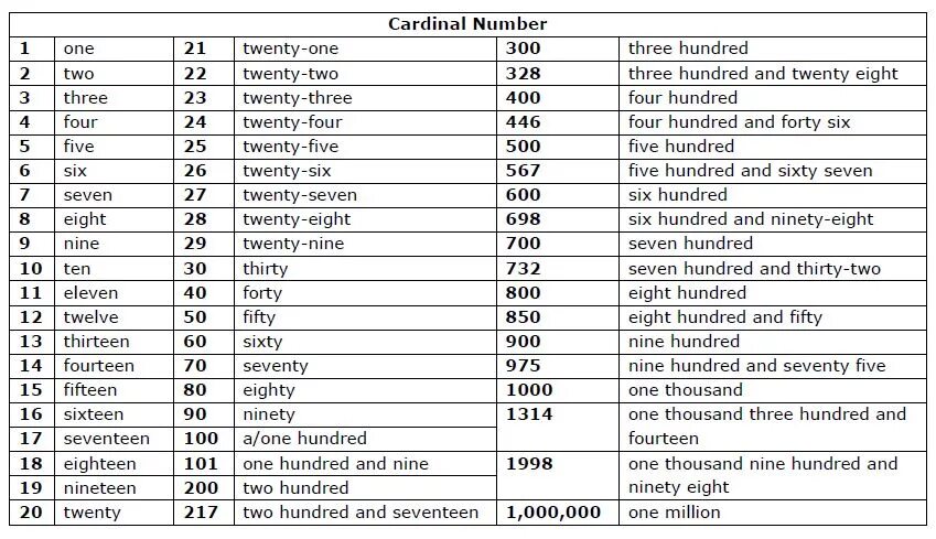 Английские цифры от 1 до 100 с транскрипцией. Таблица цифр от 1 до 100 на английском. Цифры на английском с транскрипцией на русском. Цифры на английском до 100 таблица.