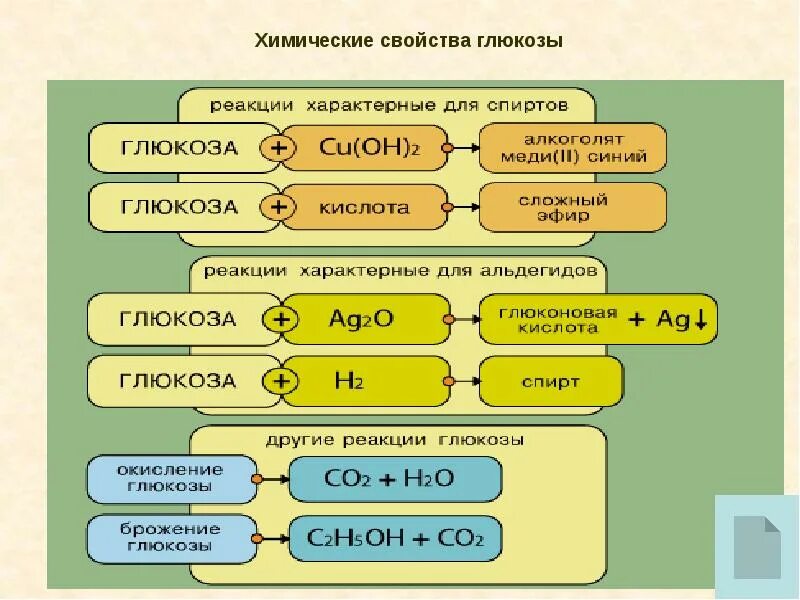 Для глюкозы характерны реакции