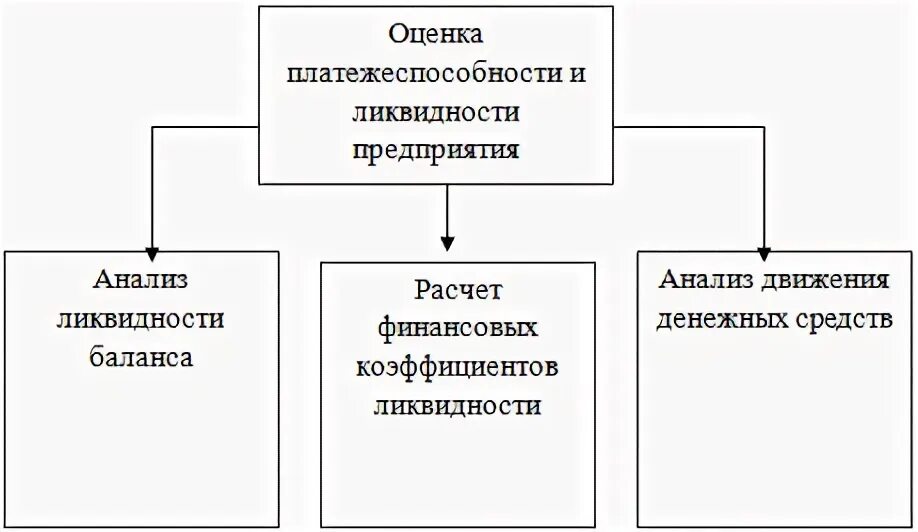Оцените платежеспособность предприятия. Взаимосвязь ликвидности и платежеспособности организации. методика анализа ликвидности и платежеспособности предприятия. этапы анализа платежеспособности организации. методика оценки платежеспособности предприятия.