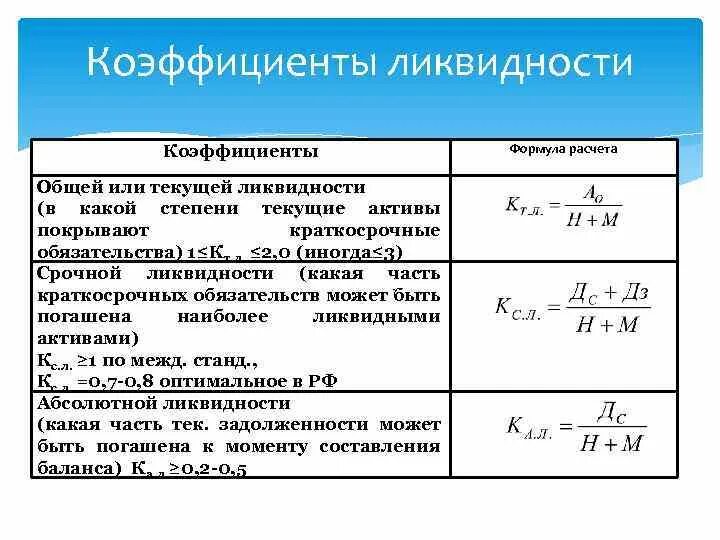 Коэффициент абсолютной ликвидности активов. Общий коэффициент ликвидности рассчитывается по формуле. Коэффициент абсолютной ликвидности рассчитывается по формуле:. Показатели ликвидности формулы. Ликвидность формула расчета.