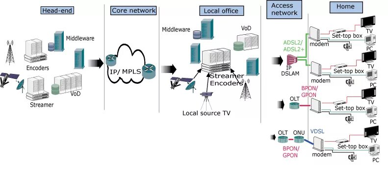 Net core 3 download. Middleware схема. протокол udp телевидение iptv. программное обеспечение netup iptv middleware. телевидение по ip тип рассылки.