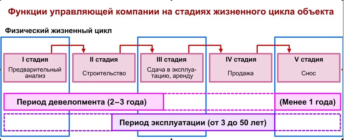 Этапы жизненного цикла объекта недвижимости. Стадии жизненного цикла объекта недвижимости. Жизненный цикл объектов недвижимости схема. Этапы жизненного цикла объекта строительства.