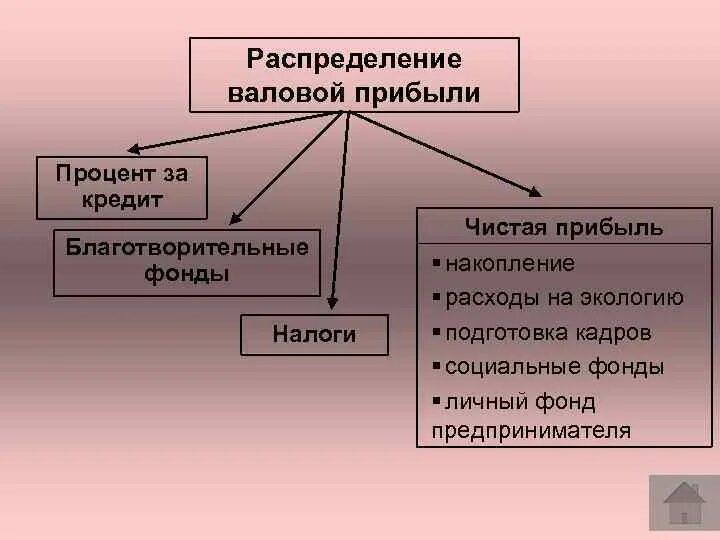 Валовый процентный. Распределение валовой прибыли схема. Распределение прибыли в процентах. Валовая прибыль распределение. Как распределяется Валовая прибыль.