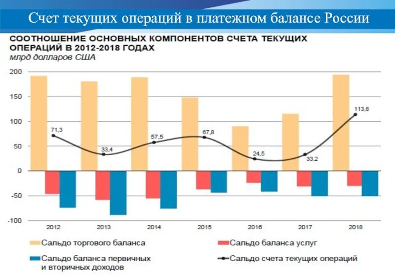 Текущий платежный баланс. Счет текущих операций. Сальдо счета текущих операций России. Баланс текущих операций платежного баланса. Сальдо счета текущих операций России по годам.