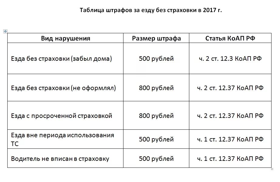 Размер штрафа за отсутствие страховки осаго. Размер штрафа за езду без страховки. Штраф без страховки 2021. Штраф осаго. Штраф без страховки 2022.