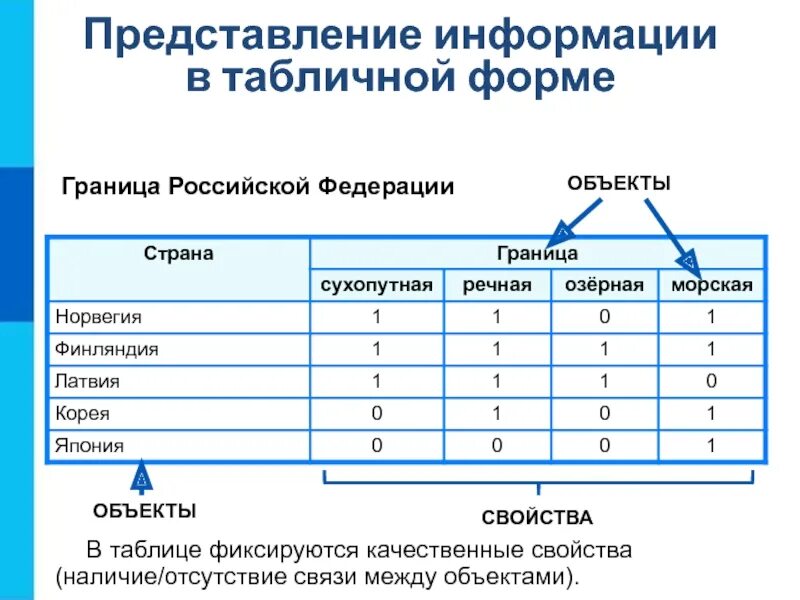 Форма предоставления данных. Представить информацию в табличной форме. представление информации в форме таблиц. табличная форма представления информации. табличный вид информации.