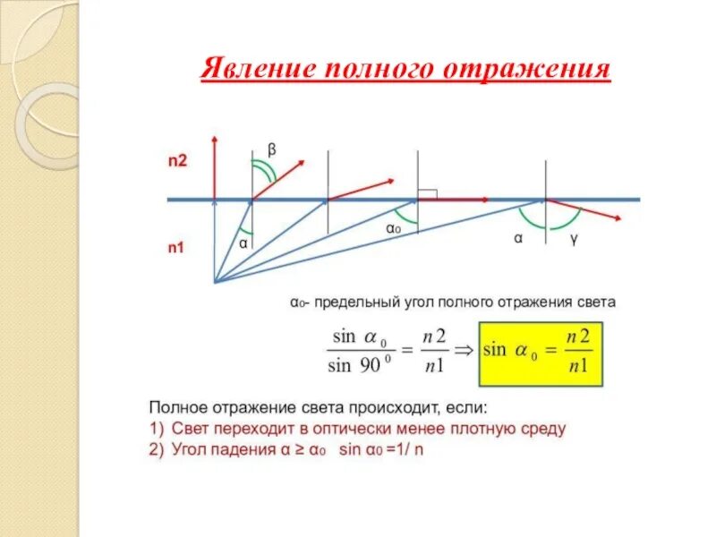 Явление полного отражения света от оптически. Явление полного отражения. Явление полного отражения света. Закон полного отражения. Полное отражение физика.