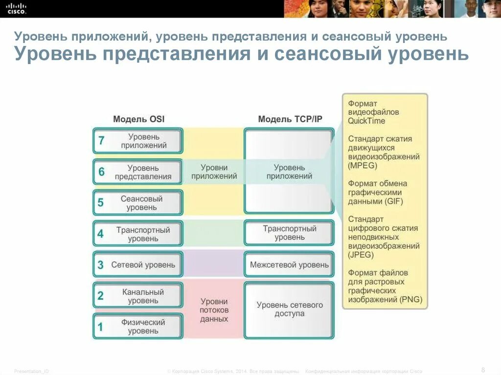 Уровень представления приложения. Уровень приложений. уровень представления уровень приложений. сеансовый уровень. уровни представления сеансовый.