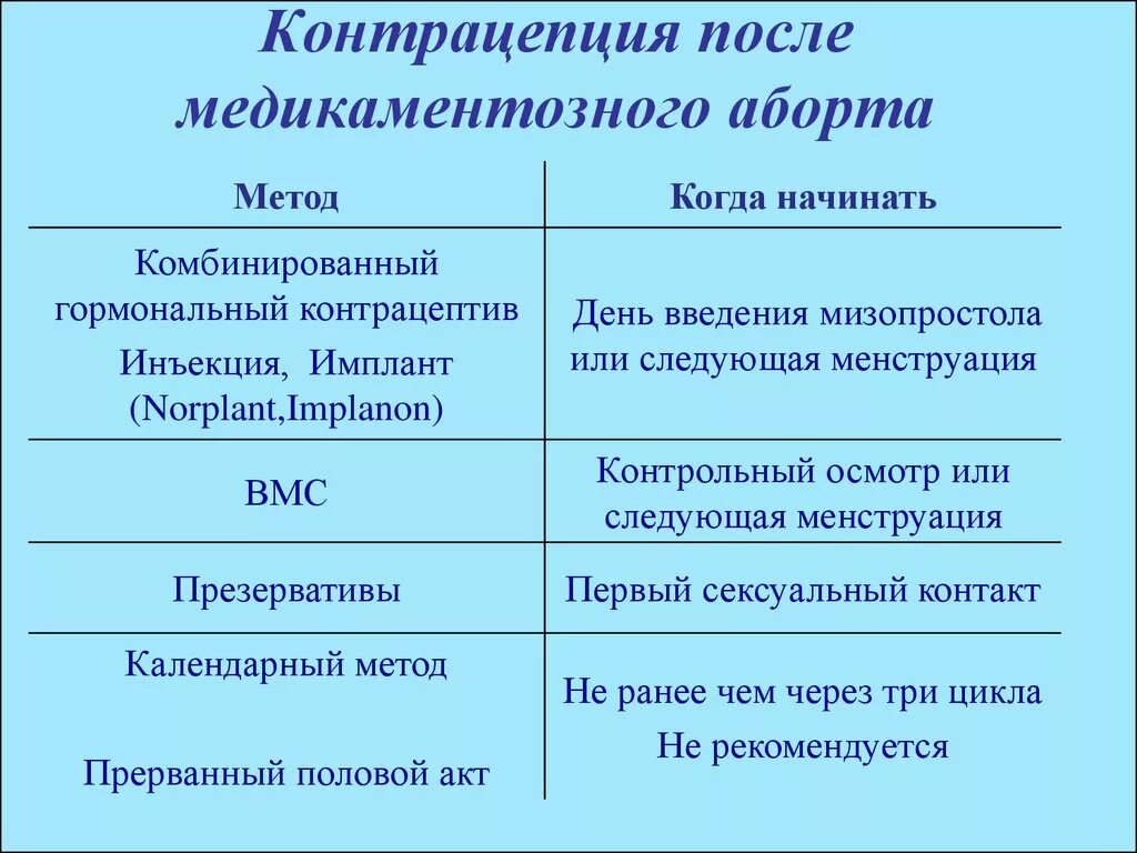 После прерывания беременности через сколько месячные. Противозачаточные после медикаментозного прерывания беременности. Контрацепция после выкидыша. Гормональные таблетки после медикаментозного прерывания. Противозачаточные таблетки после аборта.