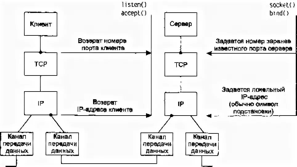 Адреса порты сокеты