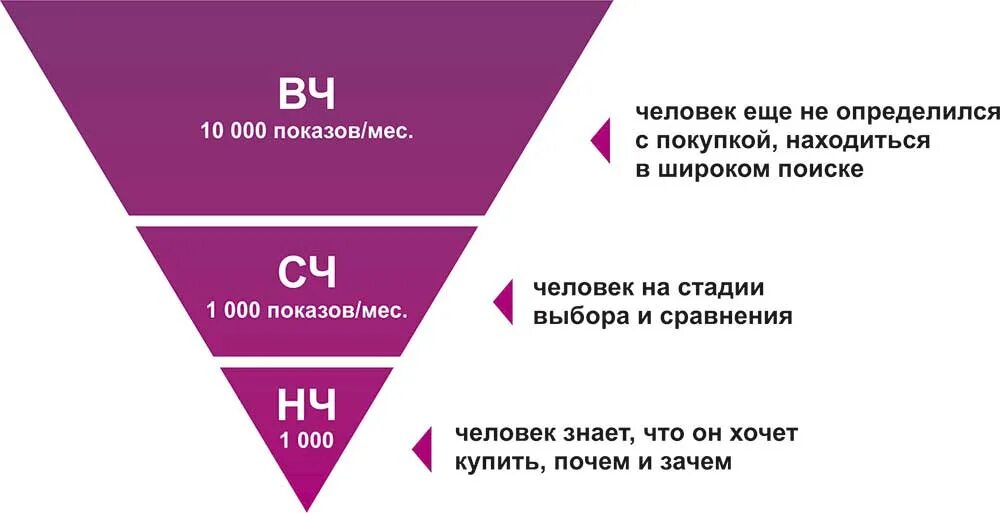 Низкочастотные запросы. Среднечастотные и низкочастотные запросы. Высокочастотные среднечастотные и низкочастотные запросы. Низкочастотные ключевые слова.