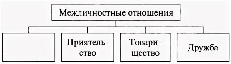 Межличностный конфликт 6 класс обществознание тест. Схема межличностных отношений 6 класс Обществознание. Схема виды межличностных отношений Обществознание 6. Тест по обществознанию Межличностные отношения. Схема по обществознанию Межличностные отношения.