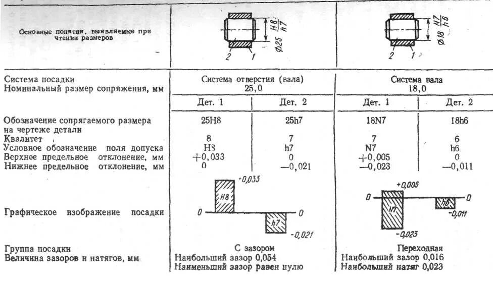 Допускается величина зазора. Посадка в натяг допуск. Посадка с натягом на чертеже. Допуски натяг зазор. Допуски и посадки примеры.