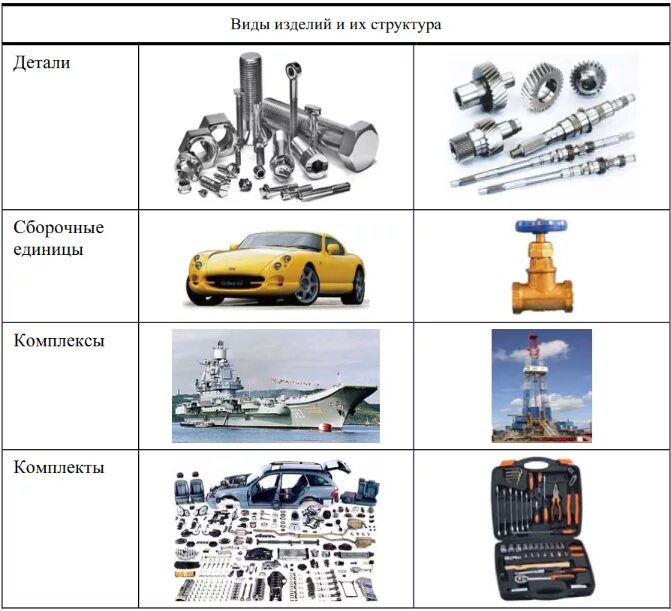 Сборочная единица комплекс комплект. Виды изделий детали сборочные единицы комплексы и комплекты. Деталь Сборочная единица комплекс комплект. Типы деталей в машиностроении. Тип изделия это в машиностроении.