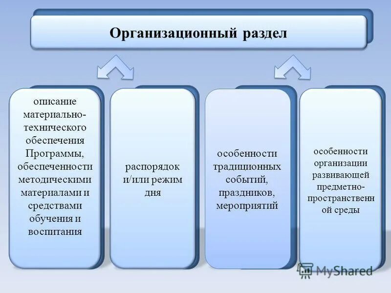 Организационный раздел программы. Целевой раздел программ воспитания включает:. Материально-техническое обеспечение программы. Целевой содержательный организационный разделы программы. Разделы программы обеспечивают.