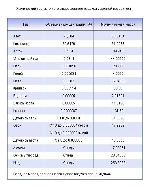 Какие вещества содержатся в сжатом воздухе. Химическая формула атмосферного воздуха. Химический состав атмосферы таблица. Формула сжатого воздуха в химии. Состав сухого воздуха у земной поверхности.