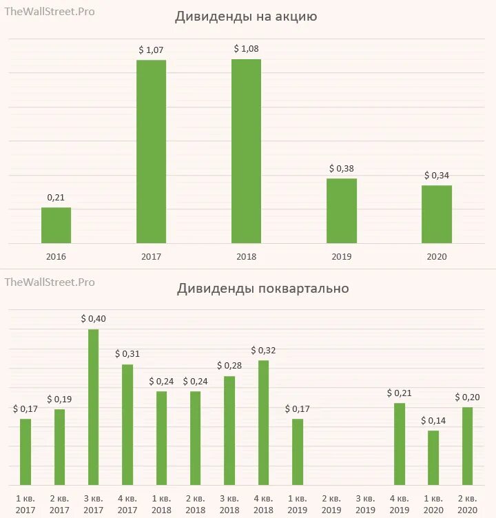 Дивиденды. Дивиденды по акциям 2020. Дивиденды тинькофф инвестиции.