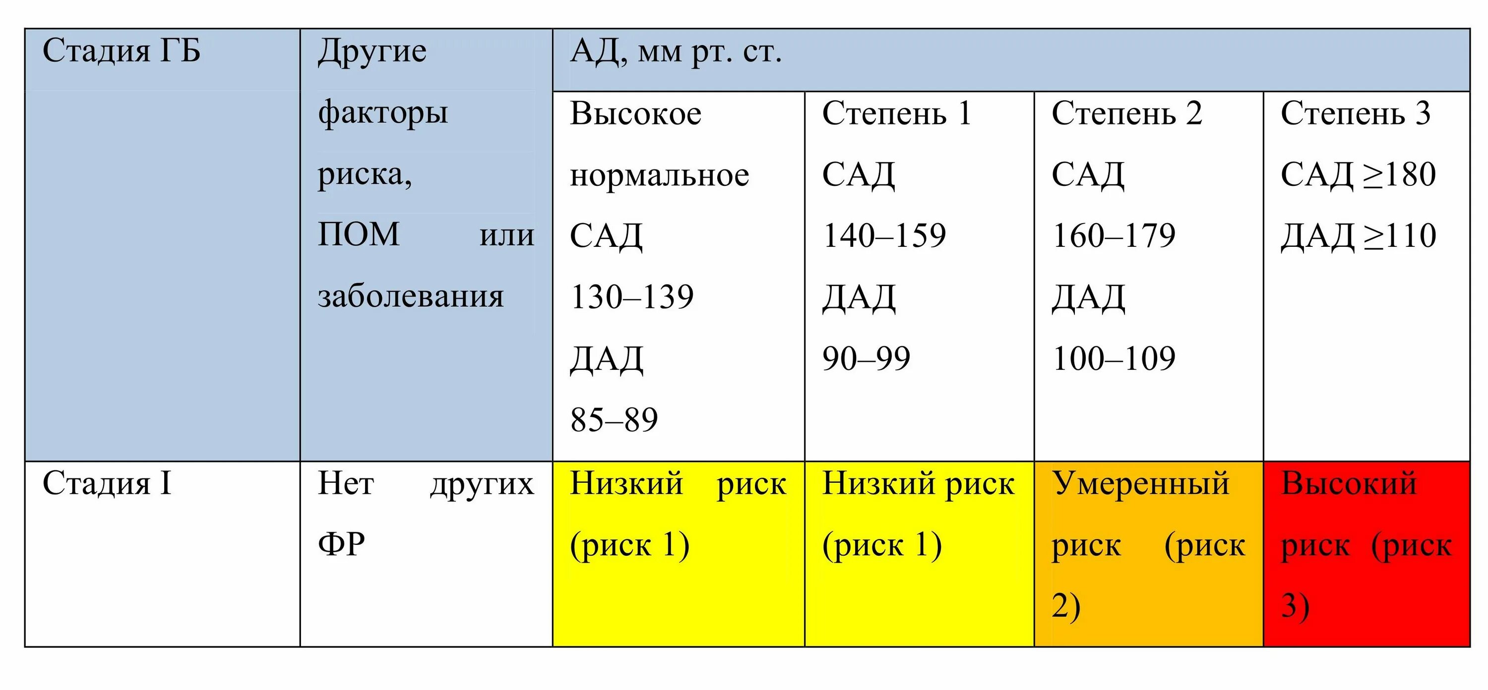 Гипертония 2 стадии 2 степени риск. Гипертоническая болезнь стадии и степени. Артериальная гипертензия классификация по степени и стадиям. Артериальная гипертензия степени и стадии. Классификация артериальной гипертензии по стадиям.