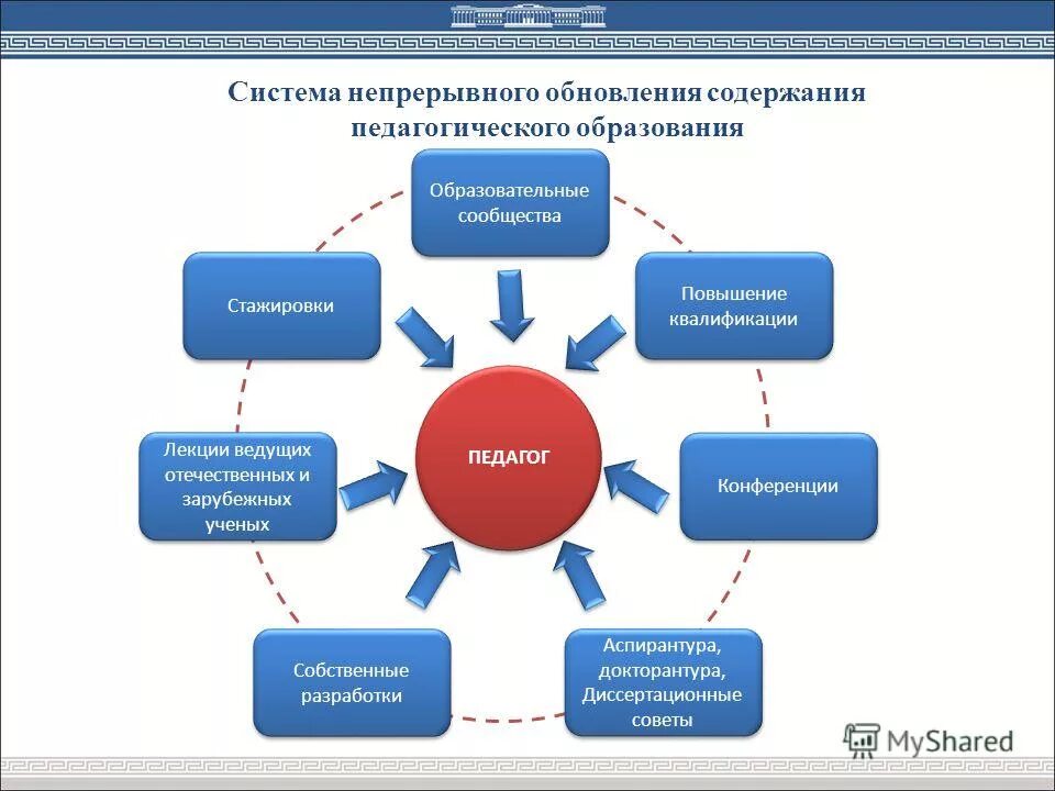 Система непрерывного образования и повышение квалификации. Структура непрерывного образования педагога. Структура курсов повышения квалификации педагогов. Система непрерывного образования и повышение квалификации. Непрерывное повышение профессионализма педагога.