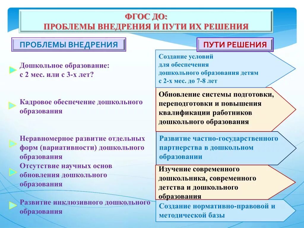 Содержание и проблемы реализации. Дошкольное образование таблица. Проблемы ФГОС. Проблемы ДОУ И пути их решения. Проблемы педагогов и пути их решения.