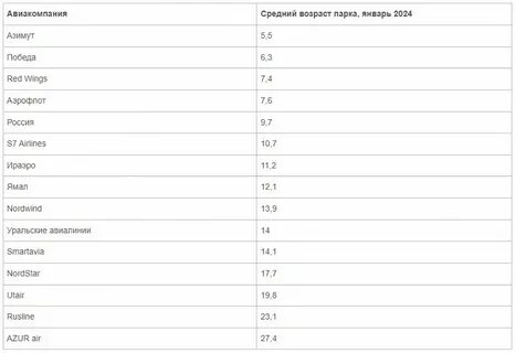 Аэрофлот количество самолетов в парке