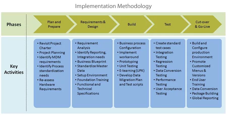 Implementation Plan. Project implementation. Project implementation Strategy Plan. Planning,implementation. Reporting unit