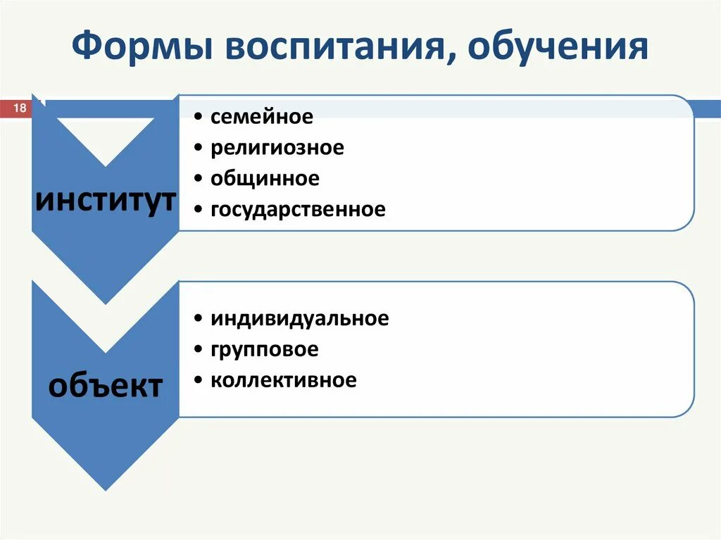 Формы обучения и воспитания. Формы воспитания. Виды форм воспитания. Формы организации воспитания в педагогике.