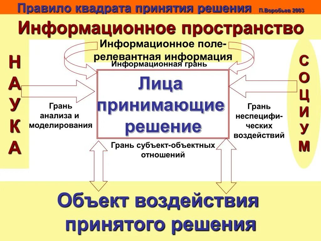 Информацию информационных полей. Квадратура принятия решений. Правило квадрата принятия решений. "Информационное решение" определение. Индивидуальные стили принятия решений.