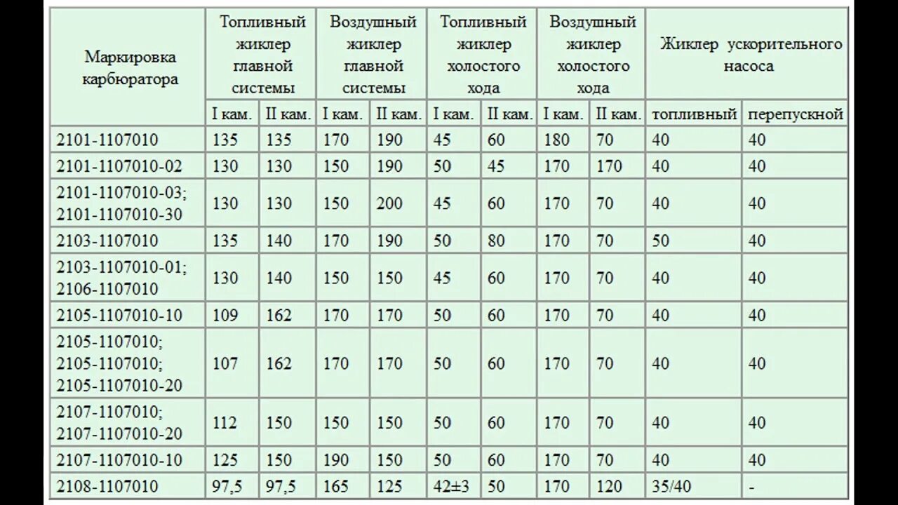 Карбюратор Озон ВАЗ 2106 жиклеры. Таблица жиклёров карбюратора ВАЗ 2107. Карбюратор ВАЗ 2107 жиклеры Размеры. Диаметр жиклёров карбюратора ДААЗ 2107.