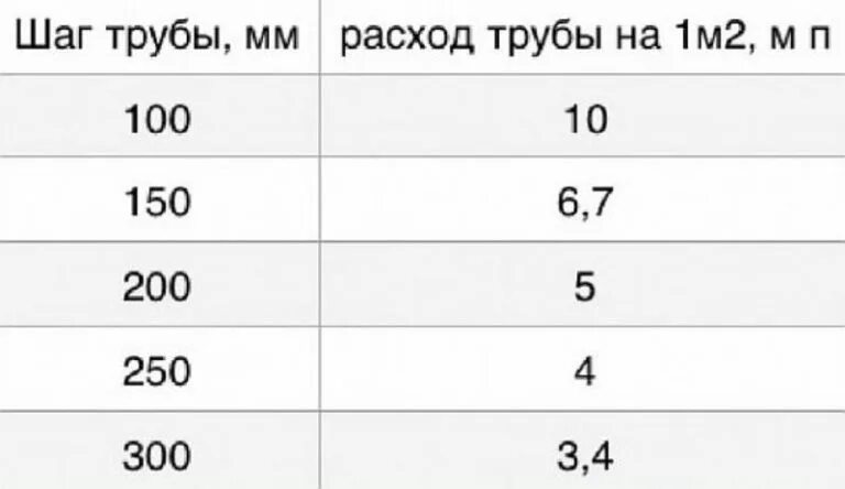 Сколько трубы. Расчет труб для теплого водяного пола на м2. метраж трубы для теплого пола на м2. количество трубы для теплого пола на 1м2. таблица расчета теплого пола водяного.