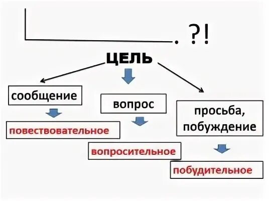 Два предложения повествовательных примеры Повествовательные предложения в русском языке: что это, пример