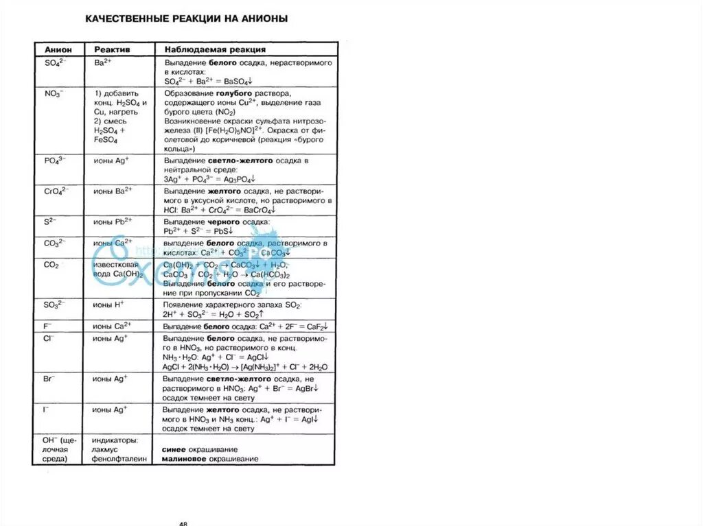 Качественные реакции на катионы и анионы таблица. Качественные реакции неорганических соединений таблица. Важнейшие качественные реакции на катионы и анионы. Качественные реакции на катионы в растворе таблица. Качественные реакции в неорганической